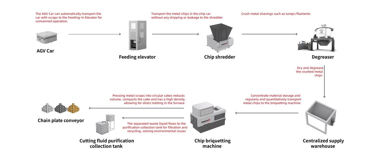 Metal Chips Briquetting Press Line خط ضغط ضغط الرقائق المعدنية